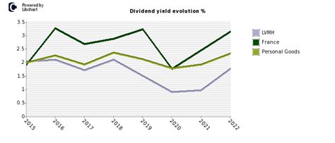 lvmh hershey dividend